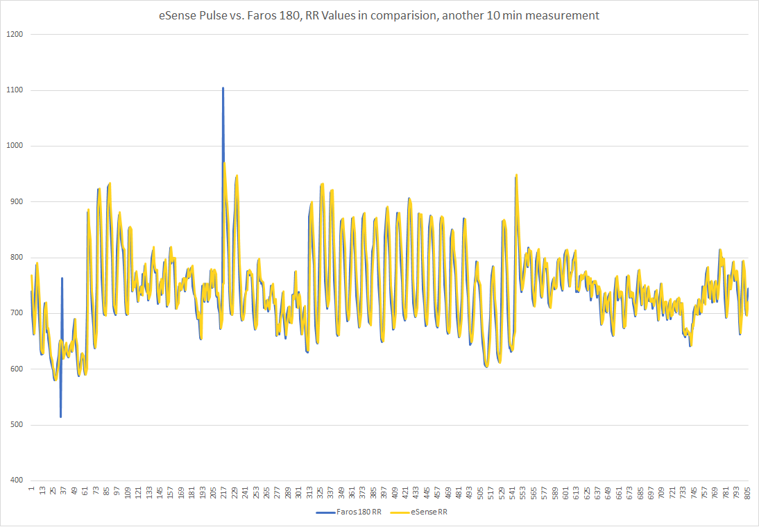 RR-Intervall-Vergleich: eSense Pulse vs. Faros 180, Messung 2