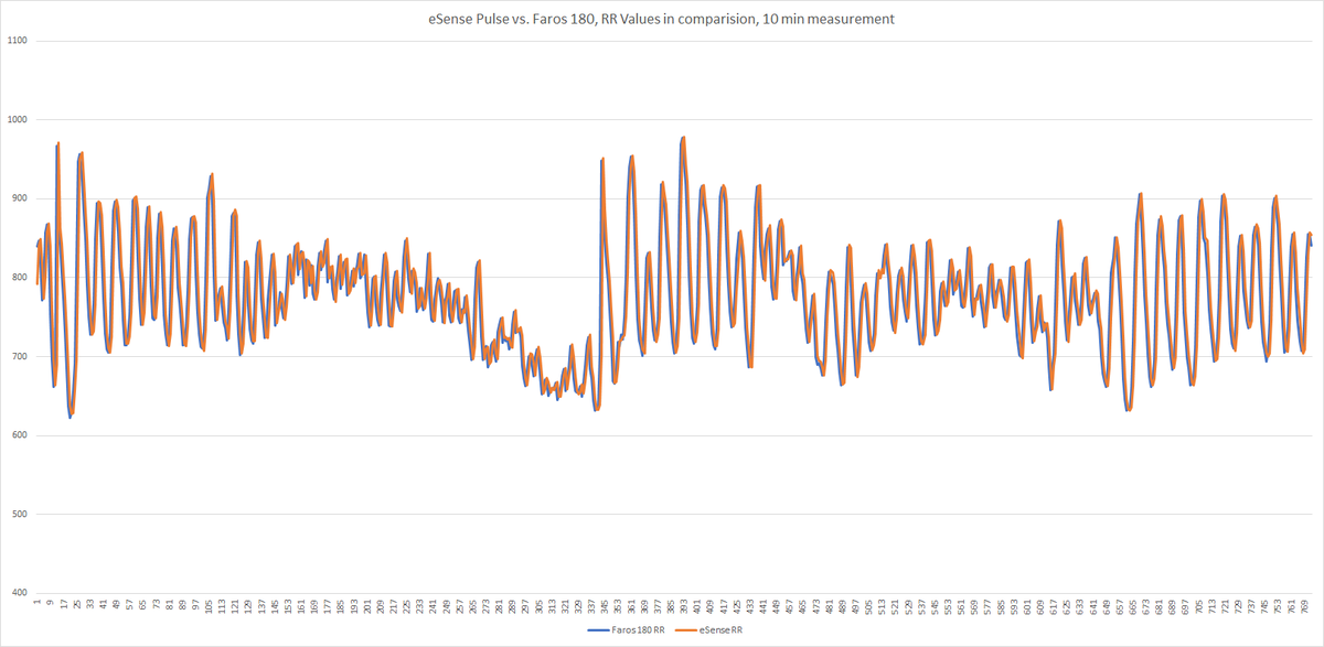 RR-Intervall-Vergleich: eSense Pulse vs. Faros 180, Messung 3