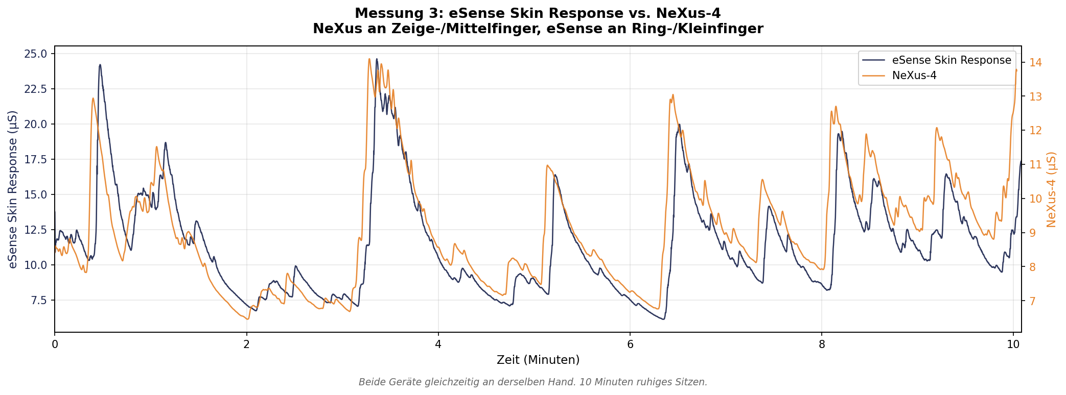Overlay-Chart: eSense Skin Response (blau) vs. NeXus-4 (orange), Messung 3 &ndash; beide Kurven &uuml;bereinander gelegt