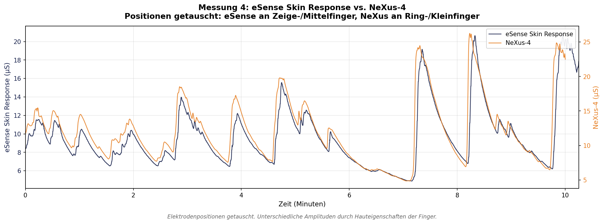 Overlay-Chart: eSense Skin Response (blau) vs. NeXus-4 (orange), Messung 4 (Positionen getauscht)