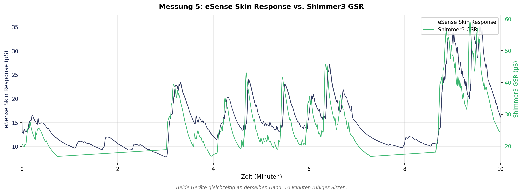 Overlay-Chart: eSense Skin Response (blau) vs. Shimmer3 GSR (gr&uuml;n), Messung 5 &ndash; beide Kurven &uuml;bereinander gelegt